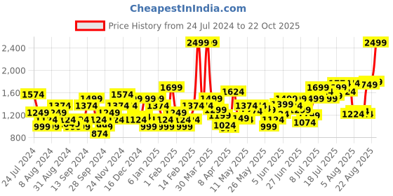 myntra.com Flying Machine Men Grey Comfort Slim Fit Chinos Trousers flying machine Price History Graph from 24 Jul 2024 to 22 Oct 2025