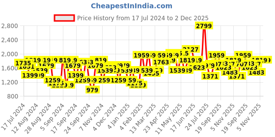 myntra.com Flying Machine Men Grey High-Rise Mildly Distressed Heavy Fade Stretchable Jeans flying machine Price History Graph from 17 Jul 2024 to 2 Dec 2025