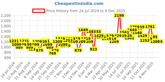 myntra.com Flying Machine Men Grey Jackson Skinny Fit Low-Rise Clean Look Stretchable Jeans flying machine Price History Graph from 24 Jul 2024 to 5 Dec 2025