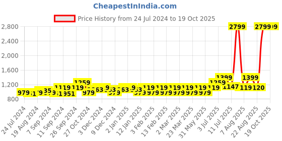 myntra.com Flying Machine Men Grey Mesh Walking Shoes flying machine Price History Graph from 24 Jul 2024 to 18 Oct 2025