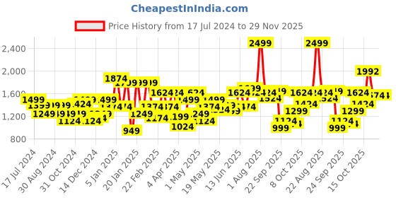 myntra.com Flying Machine Men Grey Michael Slim Tapered Fit Heavy Fade Stretchable Jeans flying machine Price History Graph from 17 Jul 2024 to 29 Nov 2025