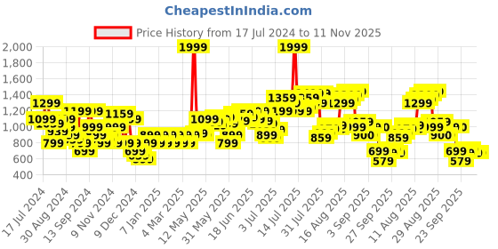 myntra.com Flying Machine Men Grey Printed Sweatshirt flying machine Price History Graph from 17 Jul 2024 to 11 Nov 2025