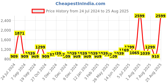 myntra.com Flying Machine Men Grey PU Sneakers flying machine Price History Graph from 24 Jul 2024 to 25 Aug 2025