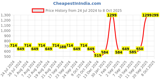 myntra.com Flying Machine Men Grey Self Design Bucket Hat flying machine Price History Graph from 24 Jul 2024 to 7 Oct 2025