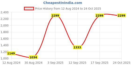 myntra.com Flying Machine Men Grey Skinny Fit Jackson Light Fade Stretchable Jeans flying machine Price History Graph from 12 Aug 2024 to 24 Oct 2025