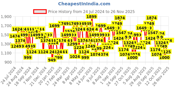 myntra.com Flying Machine Men Grey Skinny Fit Low Distress Light Fade Stretchable Jeans flying machine Price History Graph from 24 Jul 2024 to 25 Nov 2025