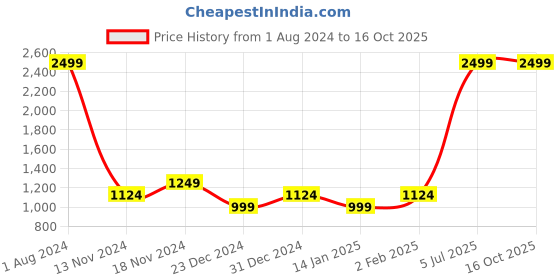 myntra.com Flying Machine Men Grey Slim Fit Low Distress Heavy Fade Jeans flying machine Price History Graph from 1 Aug 2024 to 16 Oct 2025