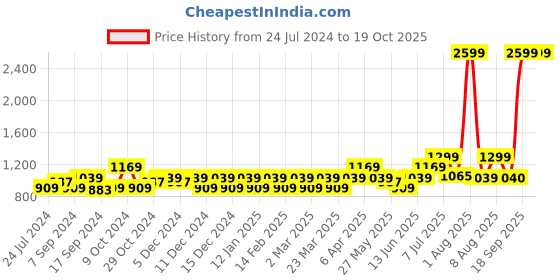 myntra.com Flying Machine Men Grey Sneakers flying machine Price History Graph from 24 Jul 2024 to 18 Oct 2025