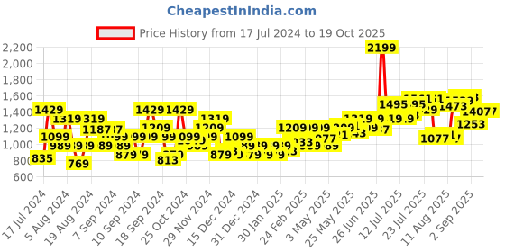 myntra.com Flying Machine Men Grey Solid Mid-Rise Regular Joggers flying machine Price History Graph from 17 Jul 2024 to 17 Oct 2025