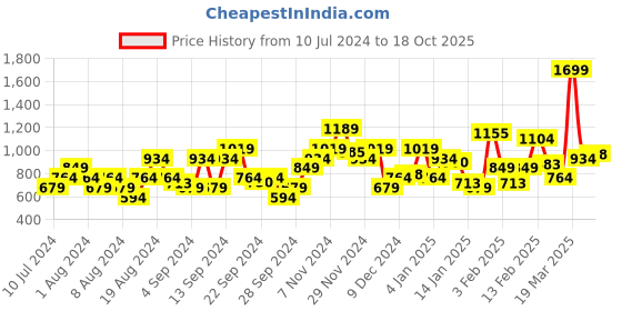 myntra.com Flying Machine Men Grey Solid Straight Fit Solid Track Pants flying machine Price History Graph from 10 Jul 2024 to 18 Oct 2025