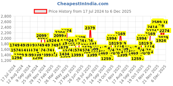 myntra.com Flying Machine Men Grey Super Skinny Fit Low-Rise Low Distress Stretchable Jeans flying machine Price History Graph from 17 Jul 2024 to 5 Dec 2025