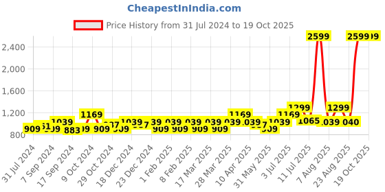myntra.com Flying Machine Men Grey Textile Walking Shoes flying machine Price History Graph from 31 Jul 2024 to 18 Oct 2025