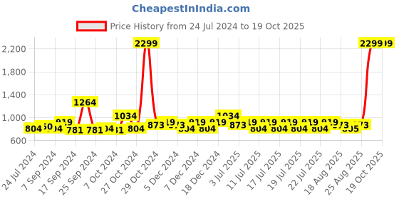 myntra.com Flying Machine Men Grey Woven Design Sneakers flying machine Price History Graph from 24 Jul 2024 to 17 Oct 2025
