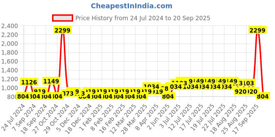 myntra.com Flying Machine Men Grey Woven Design Sneakers flying machine Price History Graph from 24 Jul 2024 to 20 Sep 2025