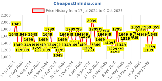 myntra.com Flying Machine Men Heavy Fade Mid-Rise Stretchable Jeans flying machine Price History Graph from 17 Jul 2024 to 9 Oct 2025