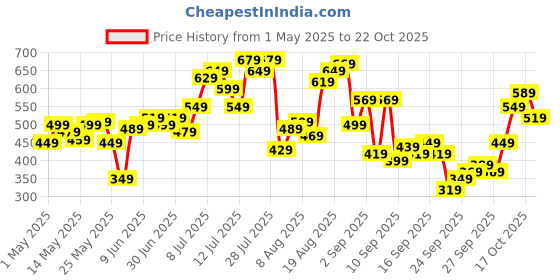 myntra.com Flying Machine Men Henley Neck T-shirt flying machine Price History Graph from 1 May 2025 to 22 Oct 2025