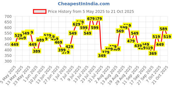 myntra.com Flying Machine Men Henley Neck T-shirt flying machine Price History Graph from 5 May 2025 to 21 Oct 2025