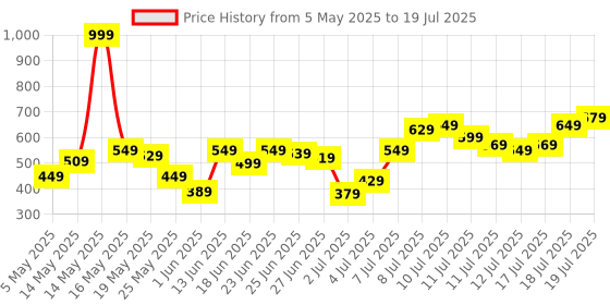 myntra.com Flying Machine Men Henley Neck T-shirt flying machine Price History Graph from 5 May 2025 to 19 Jul 2025