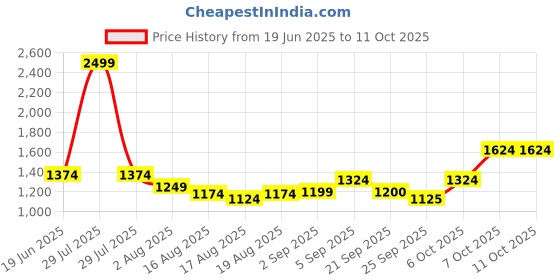 myntra.com Flying Machine Men High Neck Regular Fit Front-Open Sweatshirt flying machine Price History Graph from 19 Jun 2025 to 11 Oct 2025