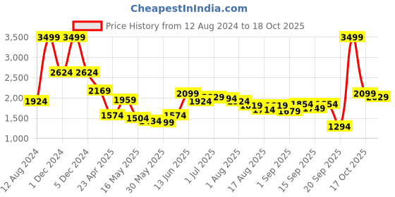 myntra.com Flying Machine Men High-Rise Cotton Heavy Fade Stretchable Jeans flying machine Price History Graph from 12 Aug 2024 to 18 Oct 2025
