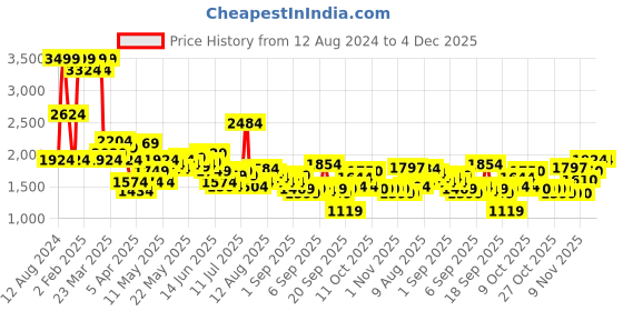 myntra.com Flying Machine Men High-Rise Heavy Fade Cotton Cargo Jeans flying machine Price History Graph from 12 Aug 2024 to 3 Dec 2025