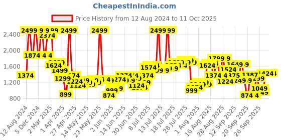 myntra.com Flying Machine Men High-Rise Heavy Fade Jeans flying machine Price History Graph from 12 Aug 2024 to 11 Oct 2025