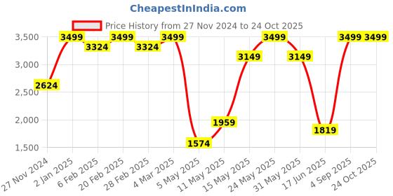 myntra.com Flying Machine Men High-Rise Heavy Fade Loose Fit Washed Stretchable Cargo Jeans flying machine Price History Graph from 27 Nov 2024 to 24 Oct 2025