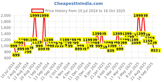 myntra.com Flying Machine Men High-Rise Heavy Fade Stretchable Jeans flying machine Price History Graph from 10 Jul 2024 to 16 Oct 2025