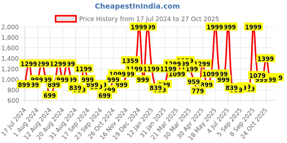 myntra.com Flying Machine Men High-Rise Jeans flying machine Price History Graph from 17 Jul 2024 to 27 Oct 2025