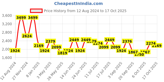 myntra.com Flying Machine Men High-Rise Low Distress Stretchable Cargo Jeans flying machine Price History Graph from 12 Aug 2024 to 17 Oct 2025