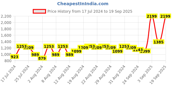 myntra.com Flying Machine Men High Rise Mankle Relax Tapered Fit Light Fade Stretchable Jeans flying machine Price History Graph from 17 Jul 2024 to 19 Sep 2025