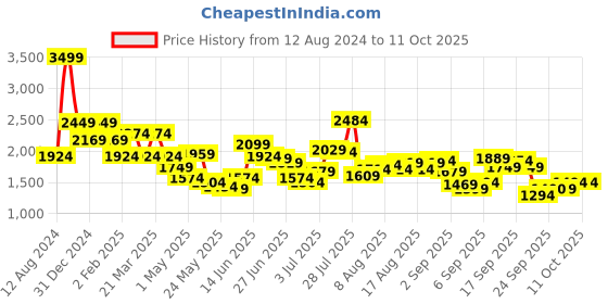 myntra.com Flying Machine Men High-Rise Stretchable Jeans flying machine Price History Graph from 12 Aug 2024 to 11 Oct 2025