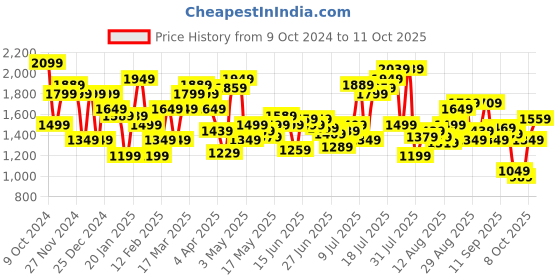 myntra.com Flying Machine Men Highly Distressed Stretchable Jeans flying machine Price History Graph from 9 Oct 2024 to 11 Oct 2025
