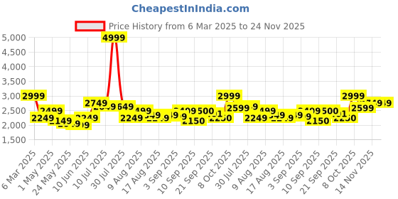 myntra.com Flying Machine Men Hooded Solid Casual Bomber Jacket flying machine Price History Graph from 6 Mar 2025 to 23 Nov 2025