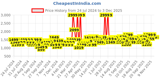 myntra.com Flying Machine Men Hooded Sweatshirt flying machine Price History Graph from 24 Jul 2024 to 3 Dec 2025