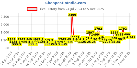 myntra.com Flying Machine Men Hooded Sweatshirt flying machine Price History Graph from 24 Jul 2024 to 5 Dec 2025