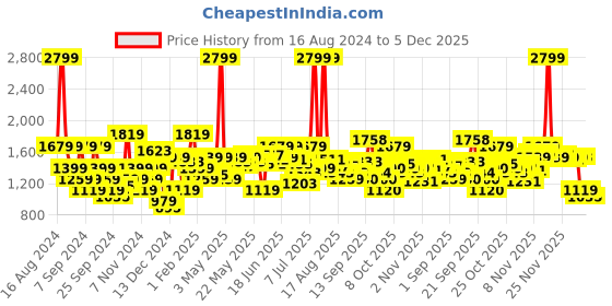 myntra.com Flying Machine Men Hooded Sweatshirt flying machine Price History Graph from 16 Aug 2024 to 5 Dec 2025