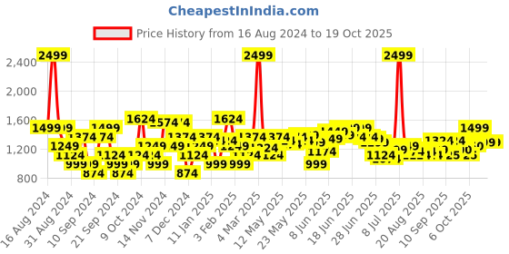 myntra.com Flying Machine Men Hooded Sweatshirt flying machine Price History Graph from 16 Aug 2024 to 18 Oct 2025