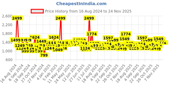myntra.com Flying Machine Men Hooded Sweatshirt flying machine Price History Graph from 16 Aug 2024 to 23 Nov 2025