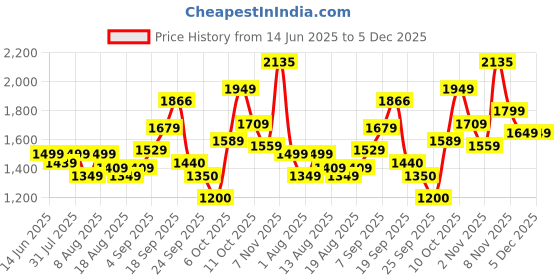myntra.com Flying Machine Men Hooded Sweatshirt flying machine Price History Graph from 14 Jun 2025 to 5 Dec 2025