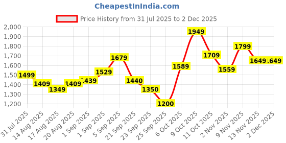 myntra.com Flying Machine Men Hooded Sweatshirt flying machine Price History Graph from 31 Jul 2025 to 1 Dec 2025