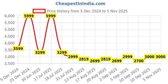 myntra.com Flying Machine Men Hooded Typography Casual Padded Jacket flying machine Price History Graph from 5 Dec 2024 to 2 Nov 2025
