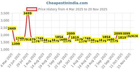 myntra.com Flying Machine Men Hooded Typography Printed Casual Bomber Jacket flying machine Price History Graph from 4 Mar 2025 to 20 Nov 2025