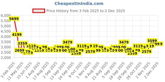 myntra.com Flying Machine Men Hooded Typography Printed Casual Padded Jacket flying machine Price History Graph from 3 Feb 2025 to 1 Dec 2025