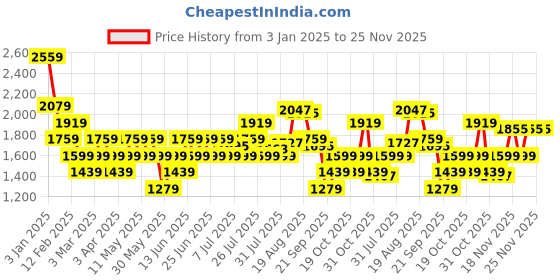 myntra.com Flying Machine Men HUDSON Colourblocked Sneakers flying machine Price History Graph from 3 Jan 2025 to 24 Nov 2025