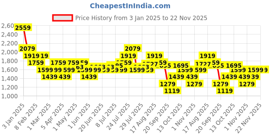 myntra.com Flying Machine Men HUDSON Sneakers flying machine Price History Graph from 3 Jan 2025 to 22 Nov 2025
