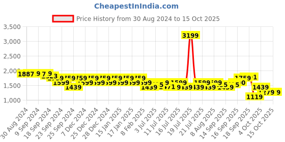 myntra.com Flying Machine Men IANN Textured Lace-Up Sneakers flying machine Price History Graph from 30 Aug 2024 to 14 Oct 2025