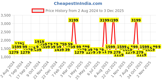 myntra.com Flying Machine Men IOWA Colourblocked Sneakers flying machine Price History Graph from 2 Aug 2024 to 3 Dec 2025