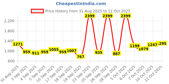myntra.com Flying Machine Men Jackson Skinny Fit Light Fade Stretchable Jeans flying machine Price History Graph from 31 Aug 2025 to 11 Oct 2025