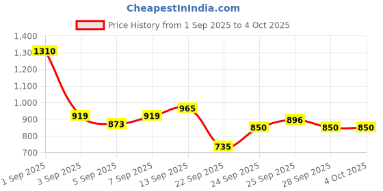 myntra.com Flying Machine Men Jackson Skinny Fit Light Fade Stretchable Jeans flying machine Price History Graph from 1 Sep 2025 to 4 Oct 2025